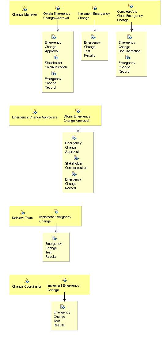 Activity detail diagram: 07.07 - Perform Emergency Change Management